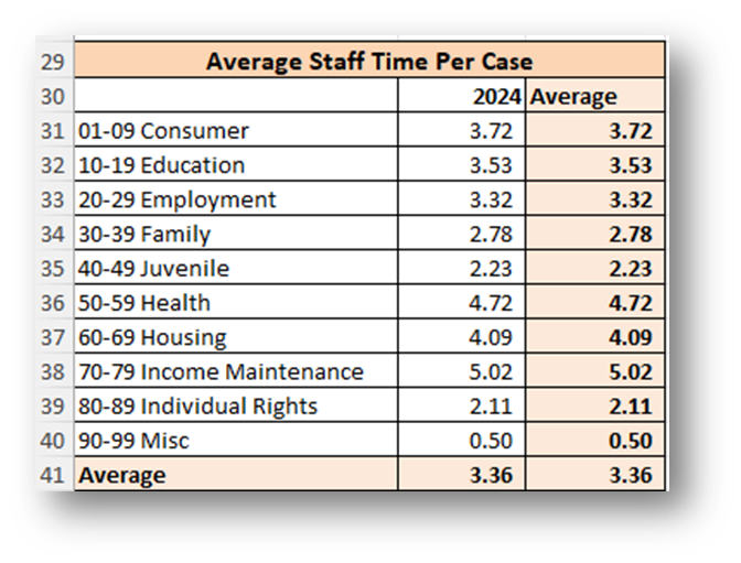 Average staff time per case table