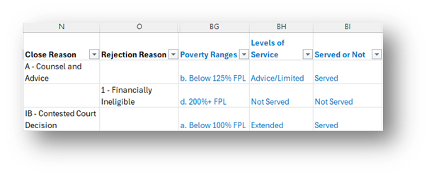 Example table showing served or not column