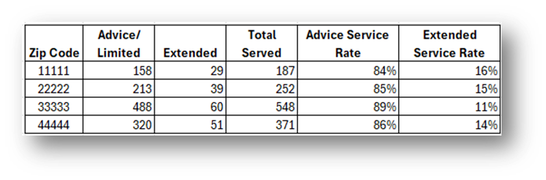 Calculation table example with extended service rate column